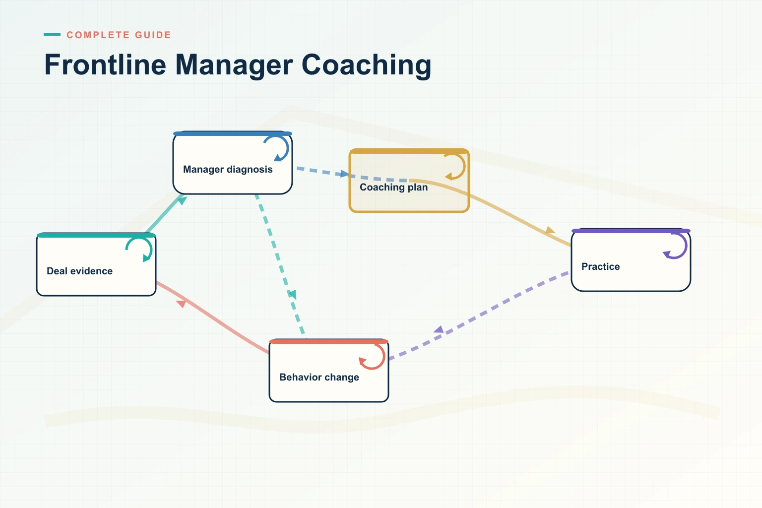 The Complete 2026 Guide to Frontline Manager Coaching for Revenue Leaders