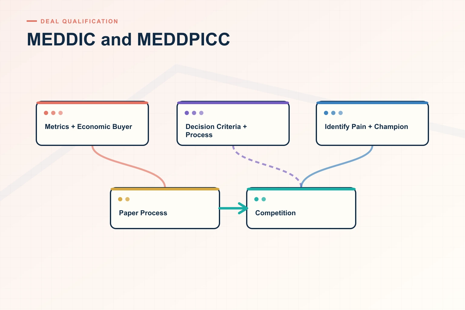 How to Operate and Improve MEDDIC and MEDDPICC