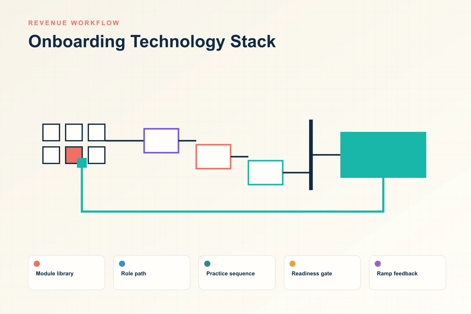 The Complete 2026 Guide to Onboarding Technology Stack for Revenue Leaders