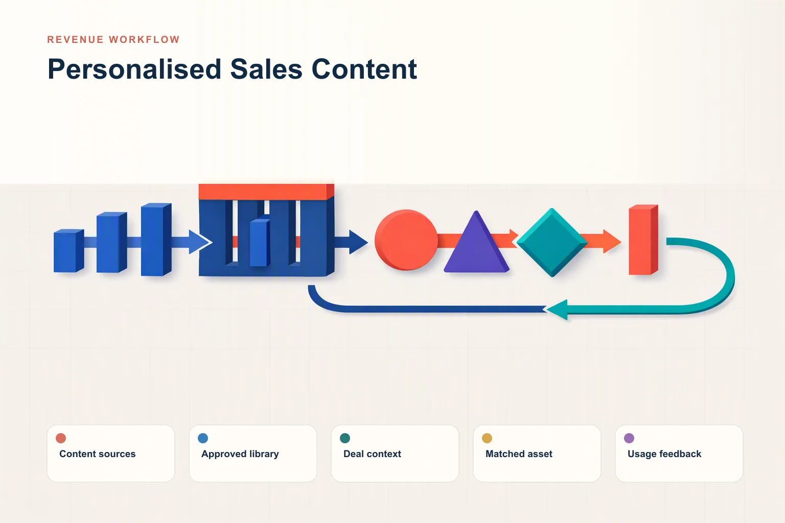 The Complete 2026 Guide to Personalised Sales Content for Revenue Leaders
