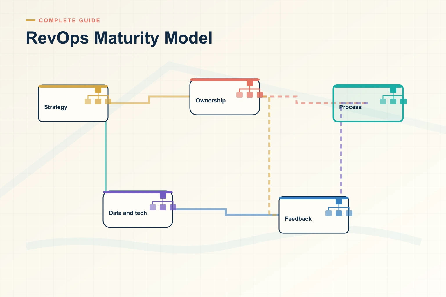 RevOps Maturity Model: Levels, Scoring, and Assessment
