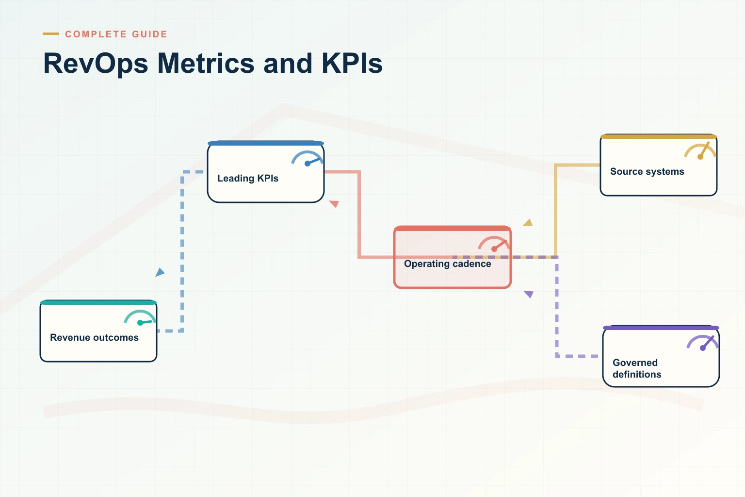 The Complete 2026 Guide to RevOps Metrics and KPIs for Revenue Leaders