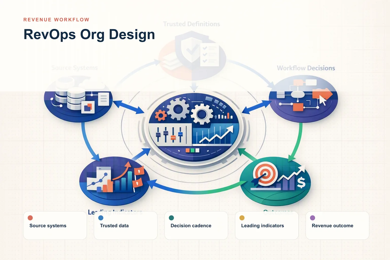 RevOps Org Design: An Operating System Guide