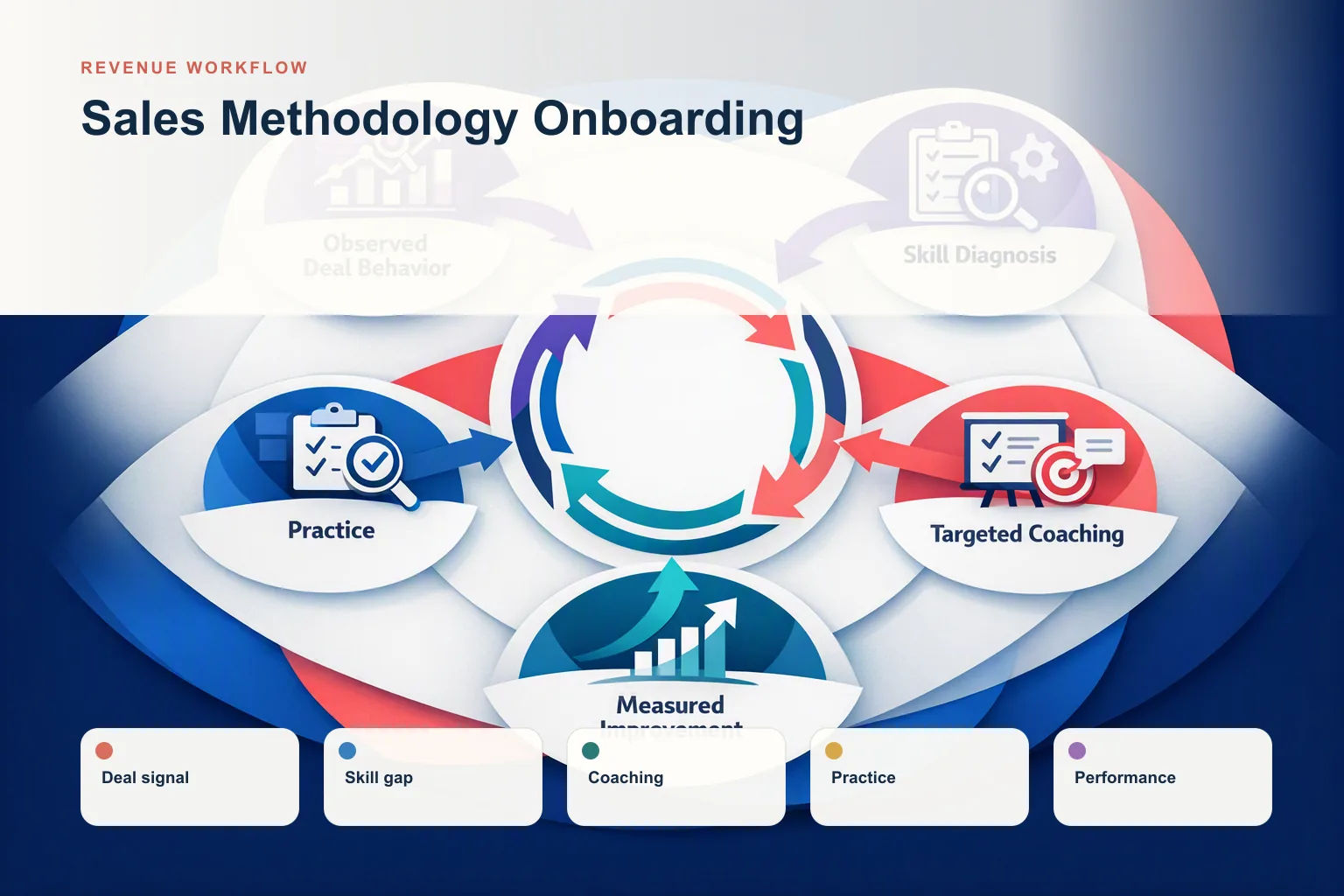 The Complete 2026 Guide to Sales Methodology Onboarding for Revenue Leaders