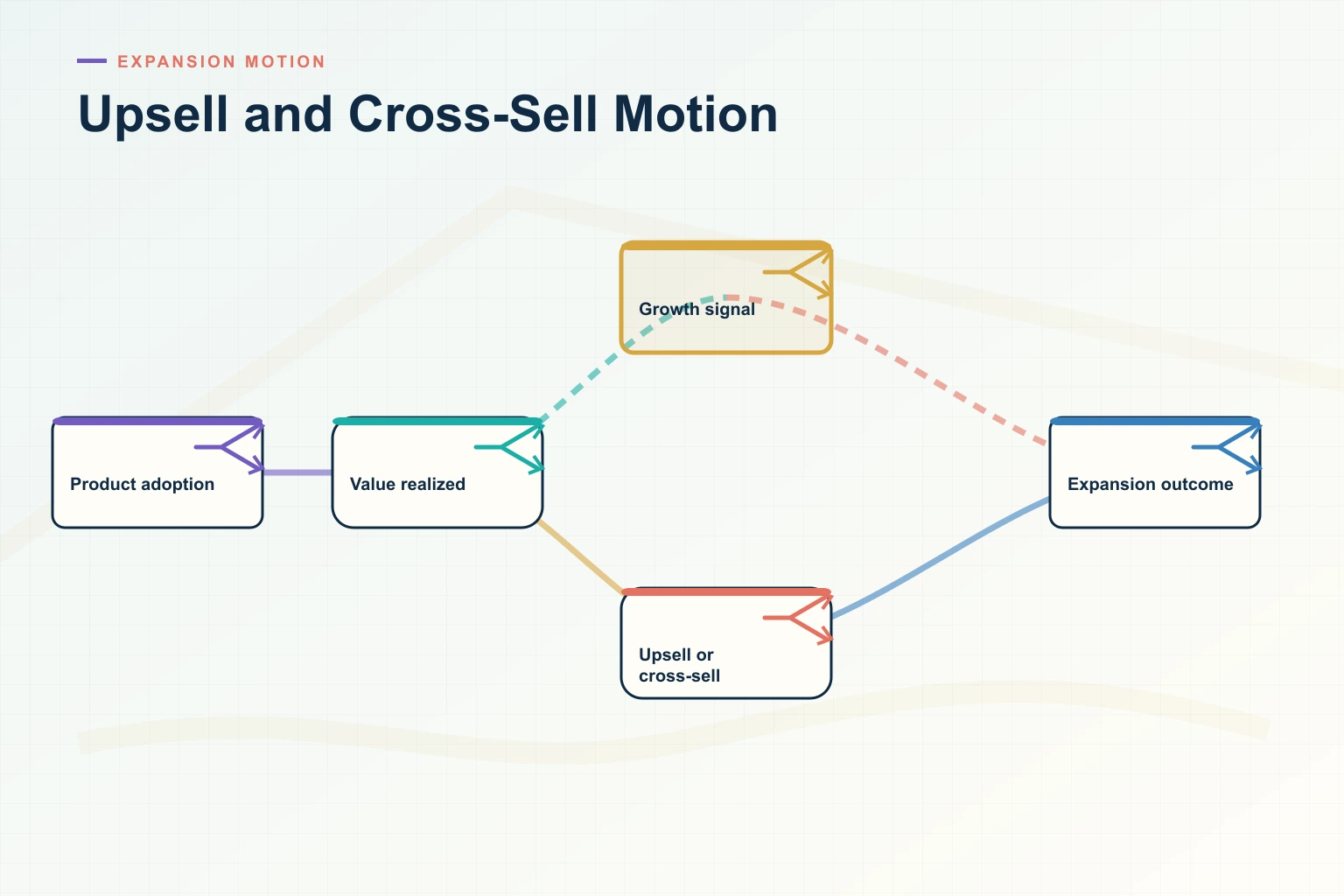Upselling vs. Cross-Selling: A Practical Guide for Revenue Teams