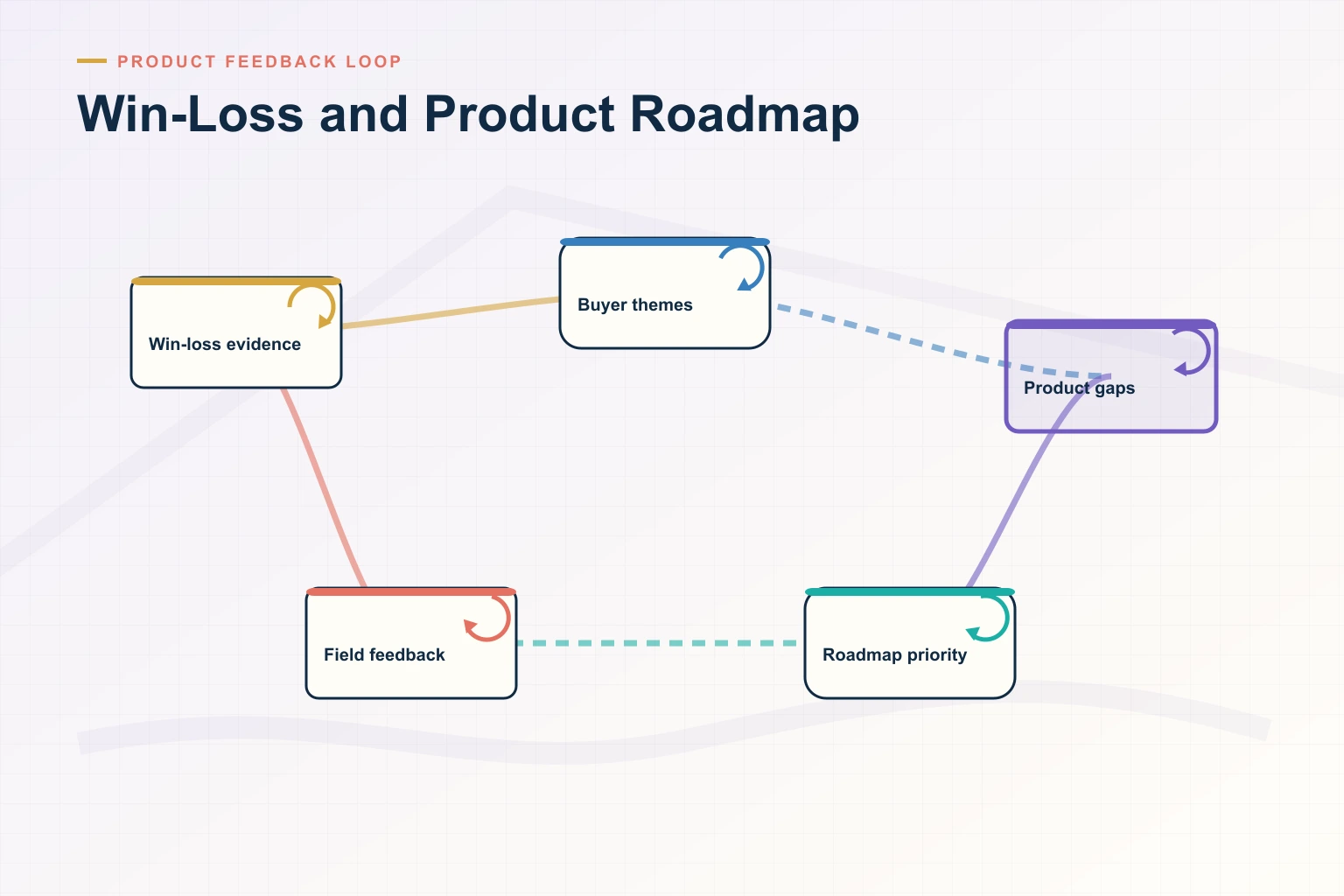 The Complete 2026 Guide to Win-Loss and Product Roadmap for Revenue Leaders