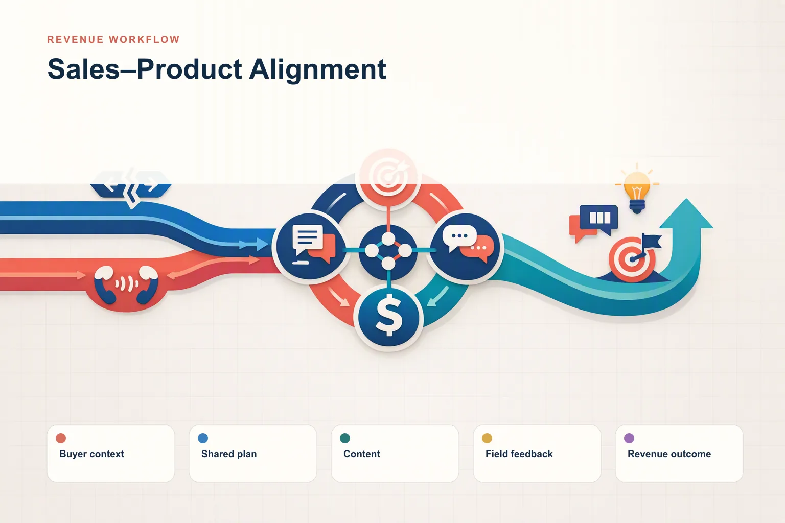 The Great Realignment: How Sales ‘ Product Teams Win Together in 2026