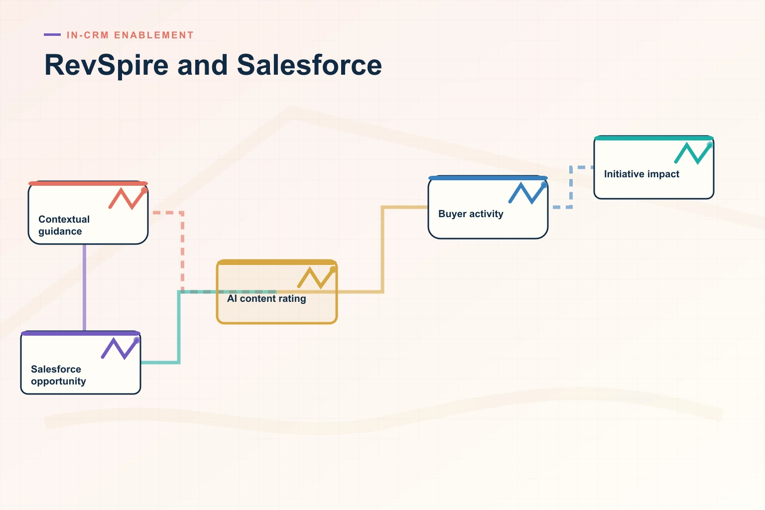 Unleash the Full Potential of Your Sales Team with RevSpire and Salesforce