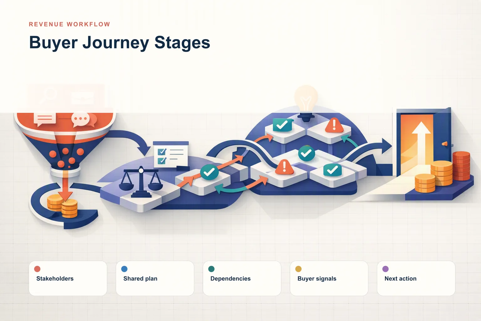 Buyer Journey Stages: A Practical B2B Revenue Guide