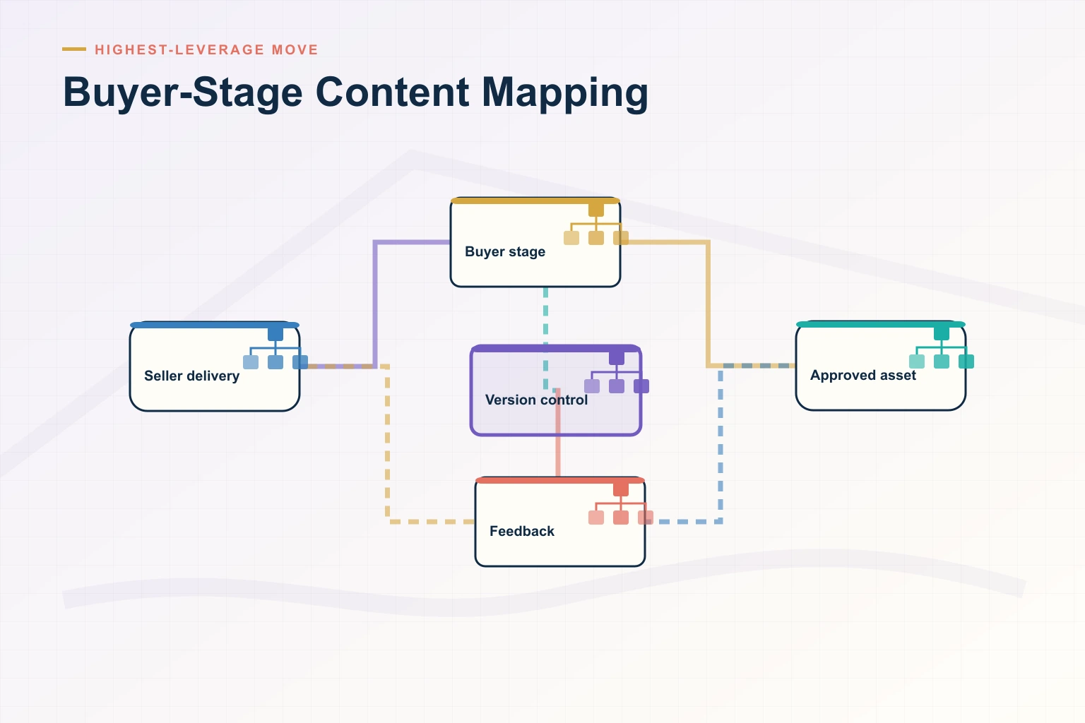 Why Buyer-Stage Content Mapping Is the Highest-Leverage Move in B2B Sales