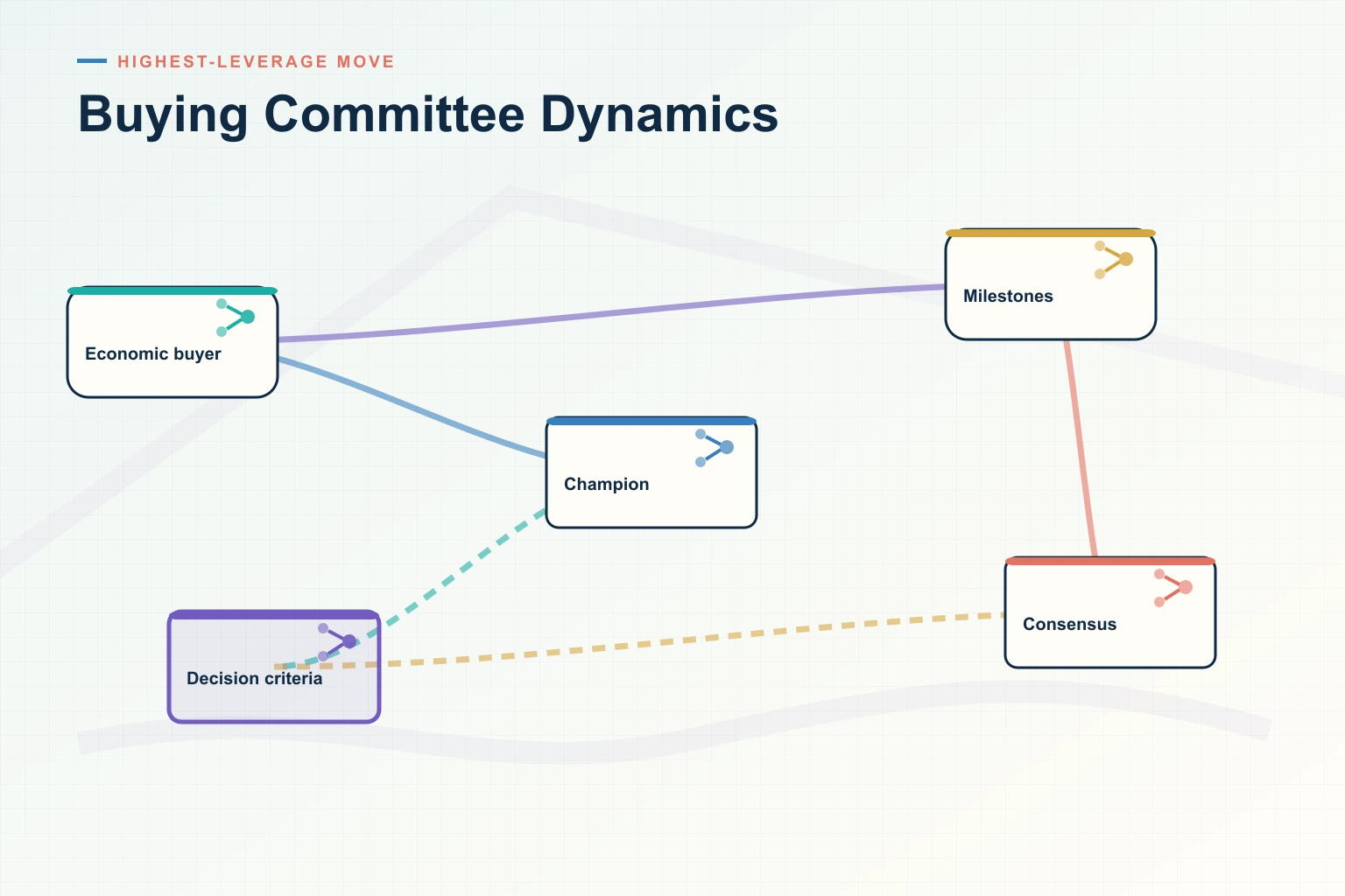 A Practical Guide to Buying Committee Dynamics in B2B Sales