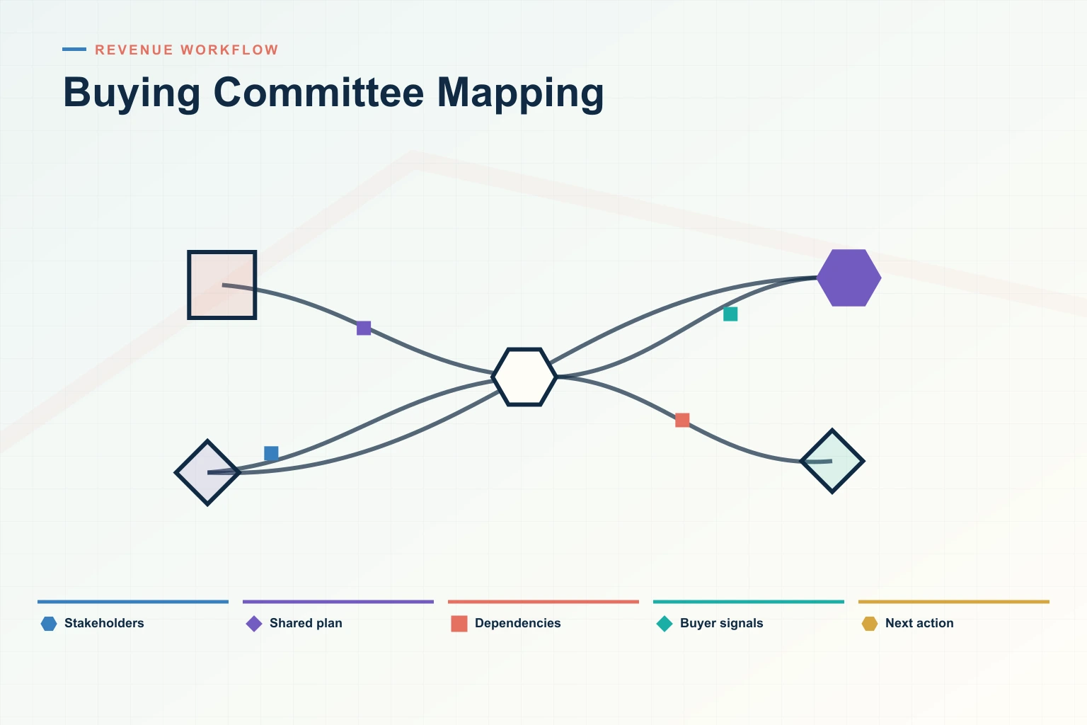 Why Buying Committee Mapping Is the Highest-Leverage Move in B2B Sales