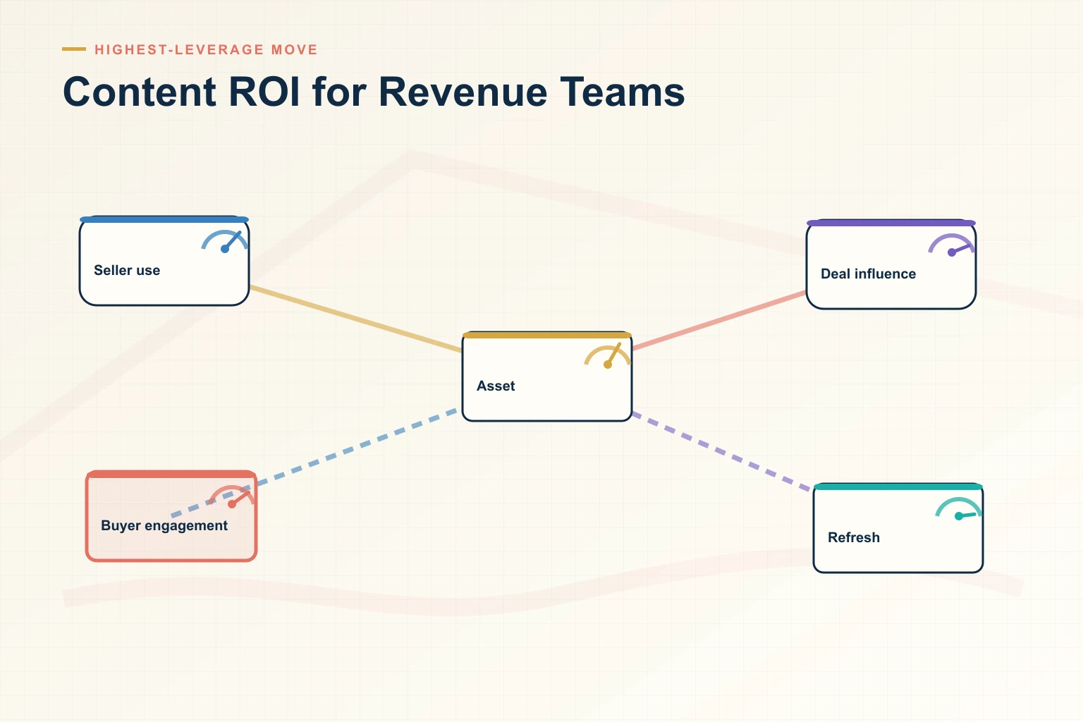 Content ROI for Revenue Teams: A Practical B2B Sales Framework