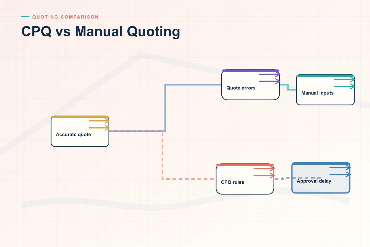CPQ vs. Manual Quoting: Costs, Automation, and a Practical Framework