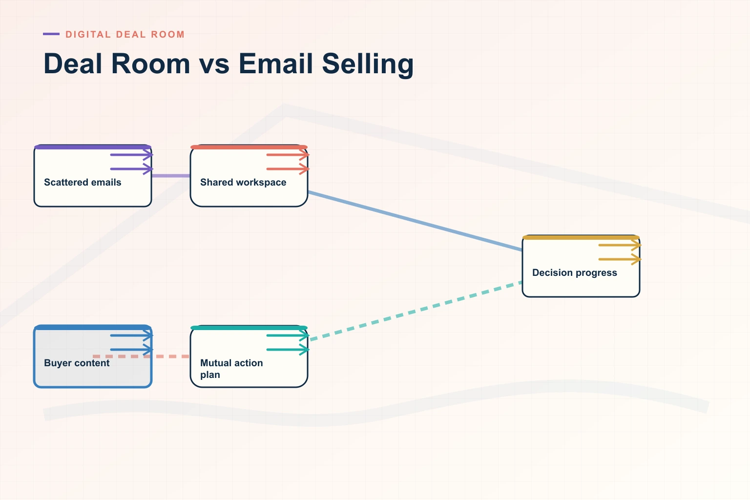 Deal Room vs Email Selling: A Practical B2B Sales Evaluation