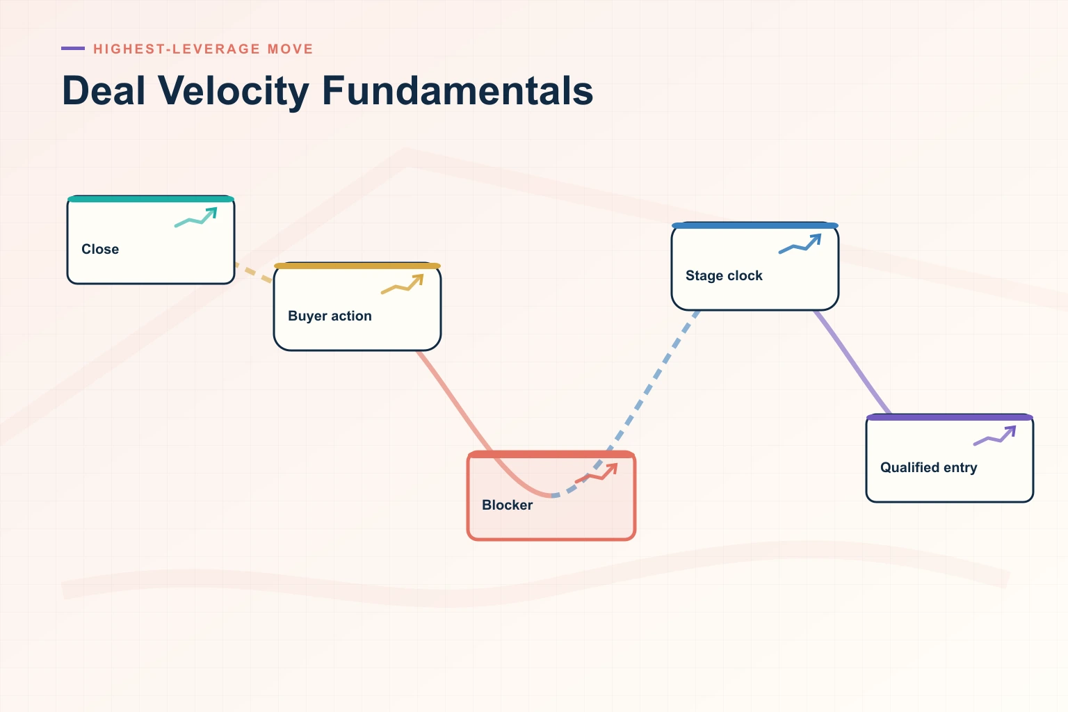 Deal Velocity Fundamentals: A Practical Guide for B2B Sales Leaders