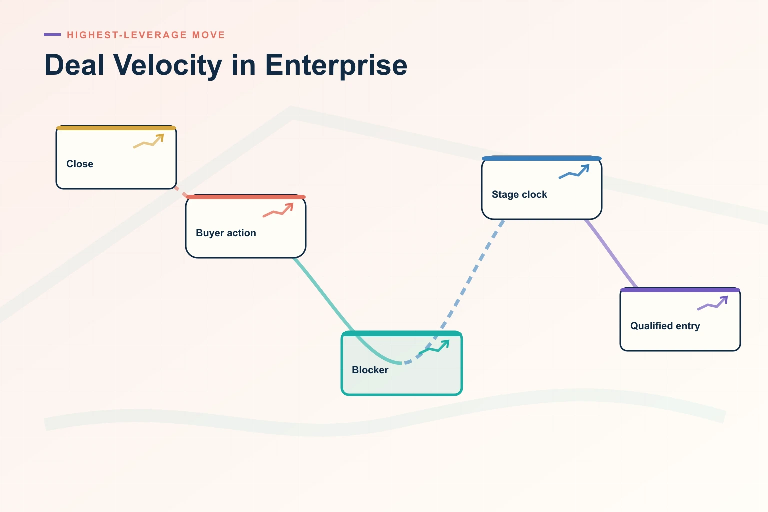 Enterprise Deal Velocity: Why It Matters and How to Improve It