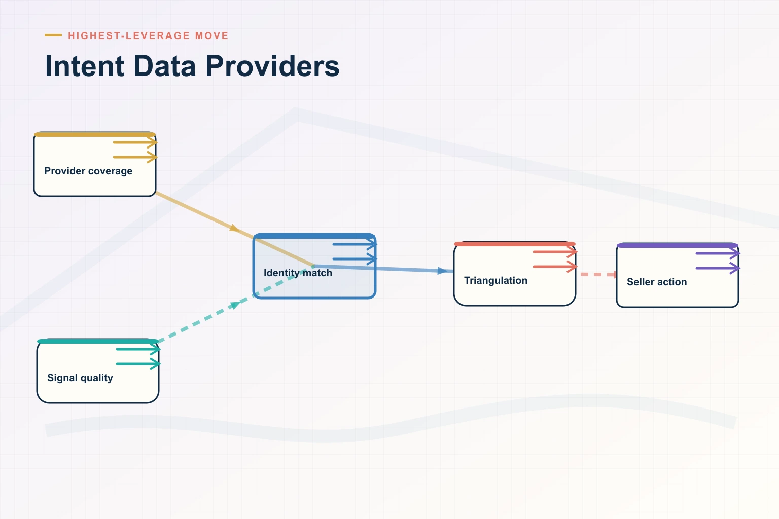 Why Intent Data Providers Is the Highest-Leverage Move in B2B Sales