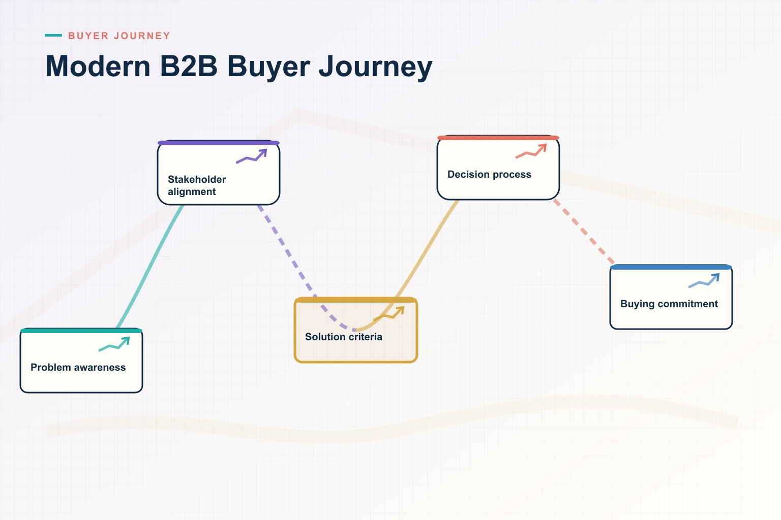 Why the Modern B2B Buyer Journey Matters in B2B Sales