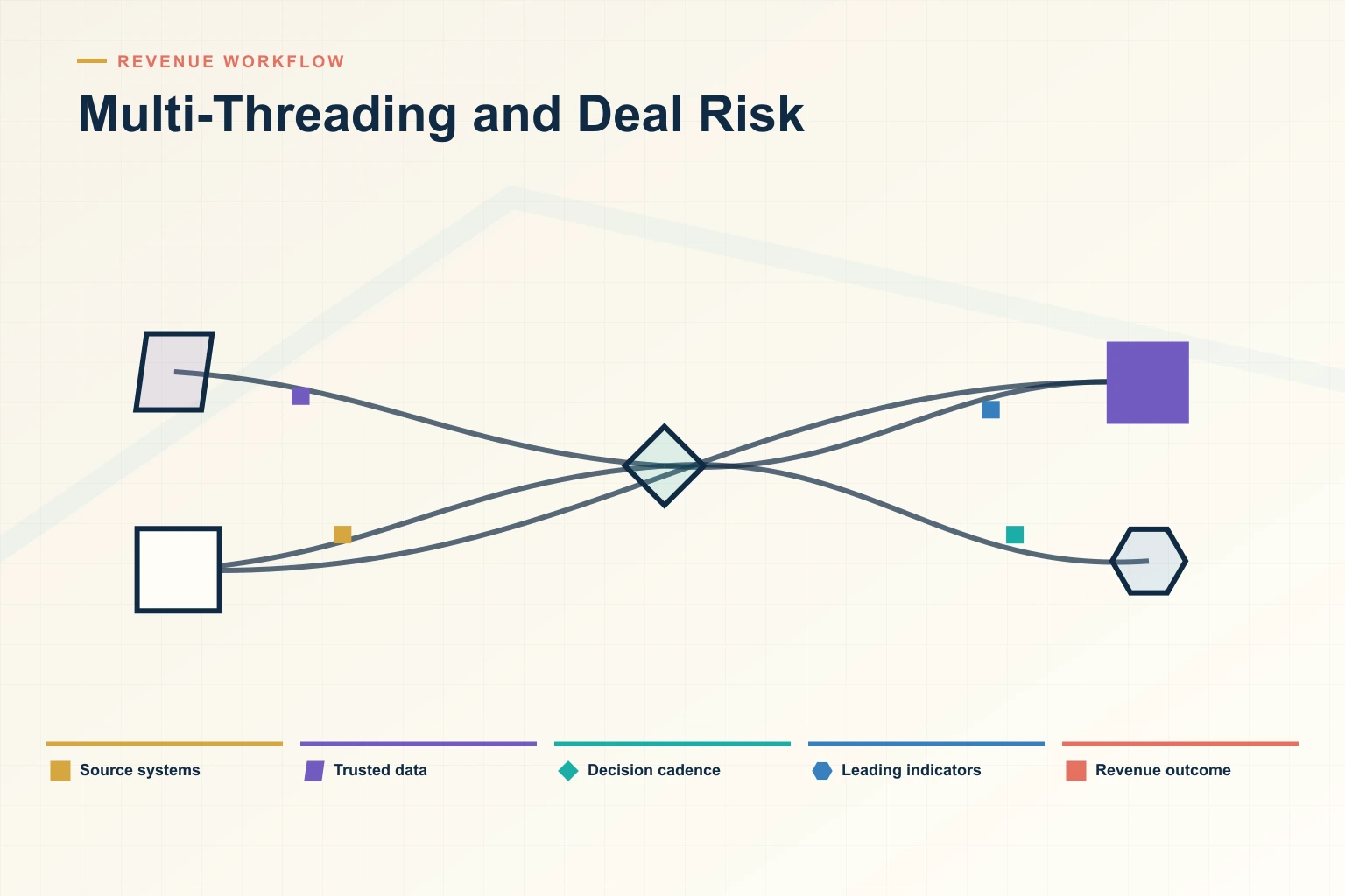 Multi-Threading and Deal Risk: A Practical Framework for B2B Sales