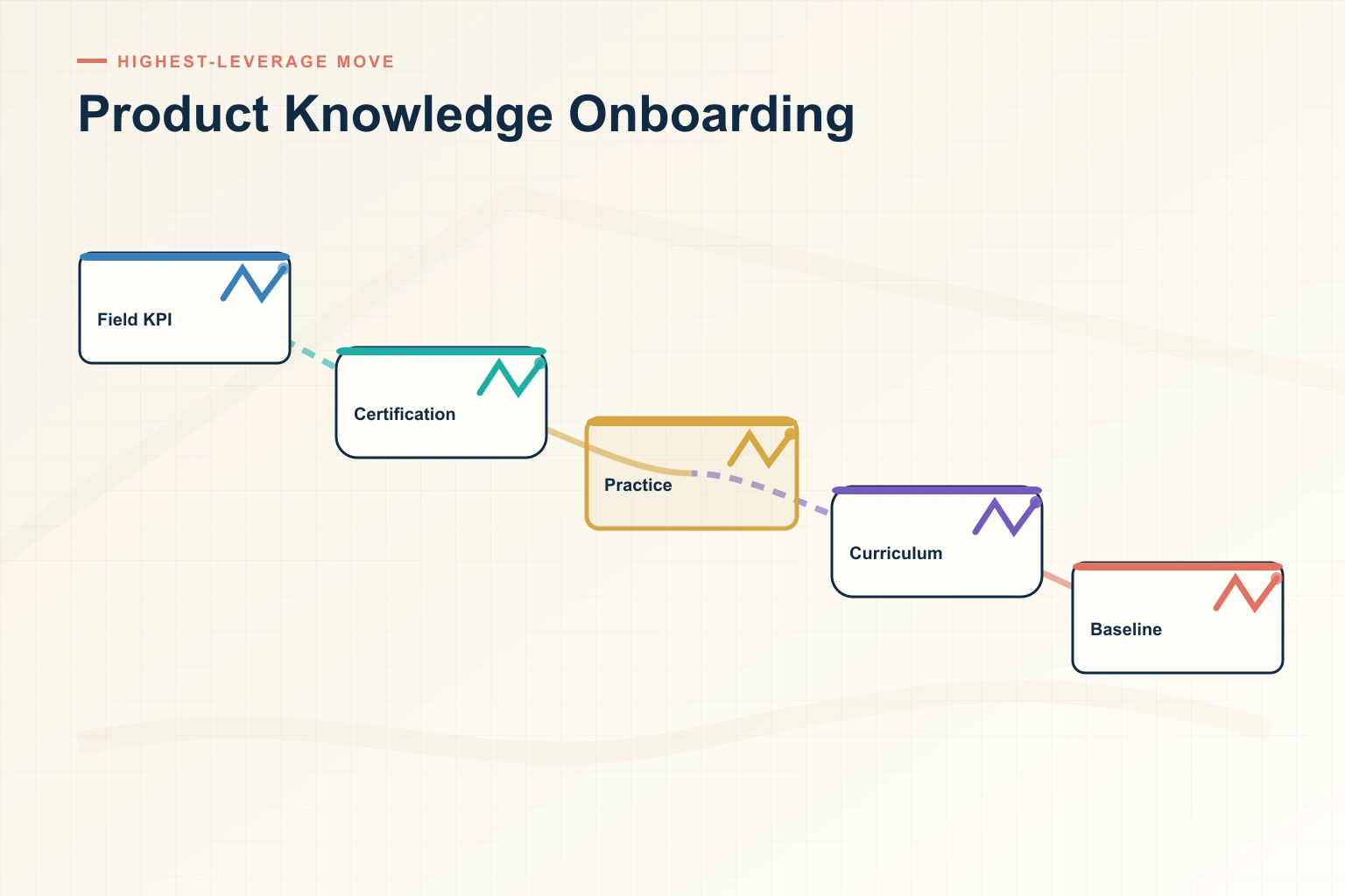 When Product Knowledge Onboarding Becomes a High-Leverage B2B Sales Move