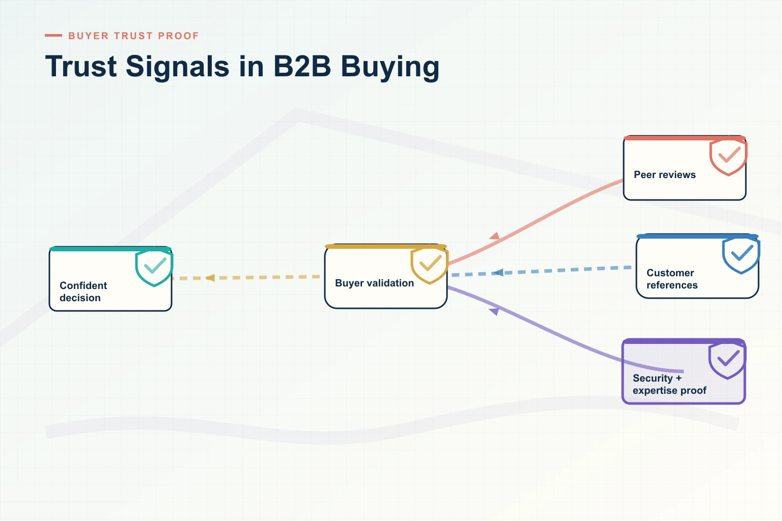 Trust Signals in B2B Buying: A Practical Operating Guide