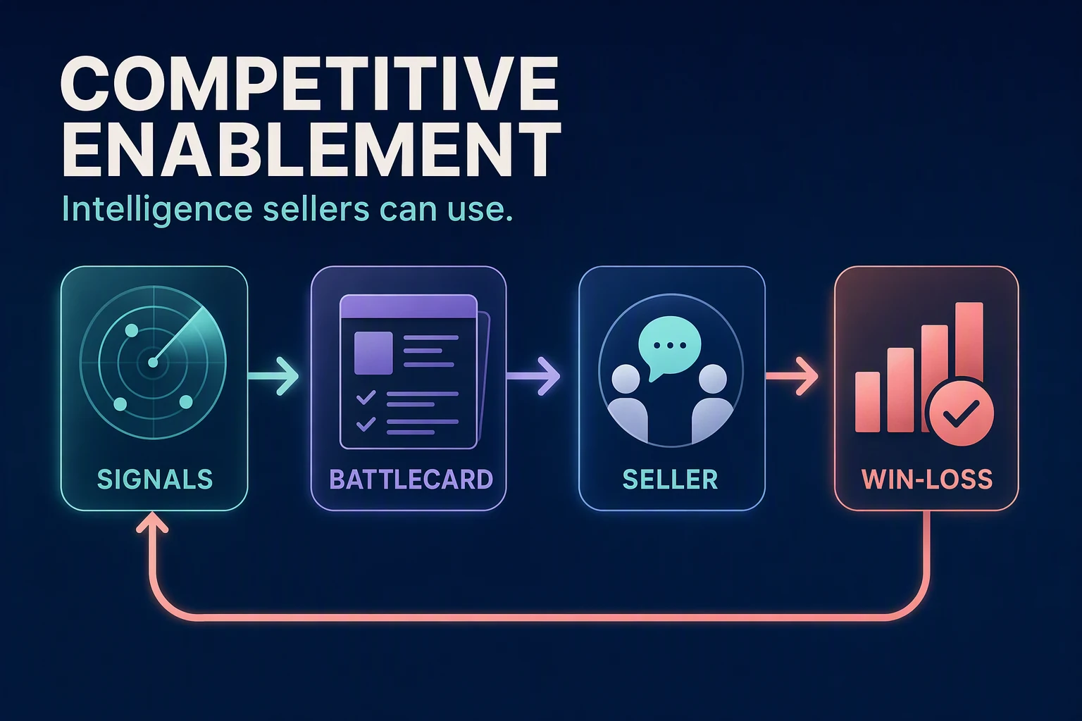 Competitive signals feed a current battlecard, guide a seller conversation, and return win-loss evidence to the program.