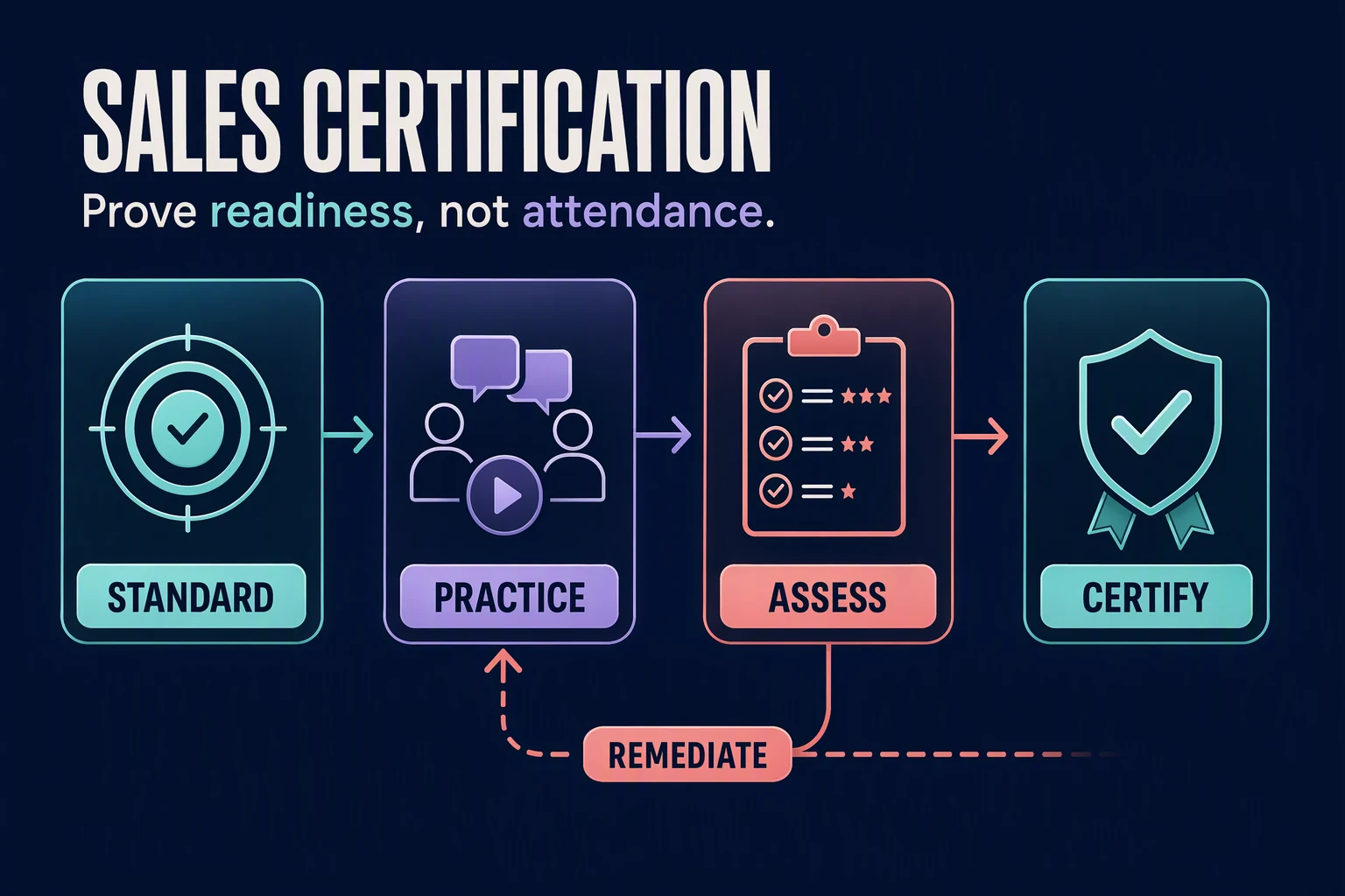 A sales certification standard flows through realistic practice and anchored assessment to certification or remediation.